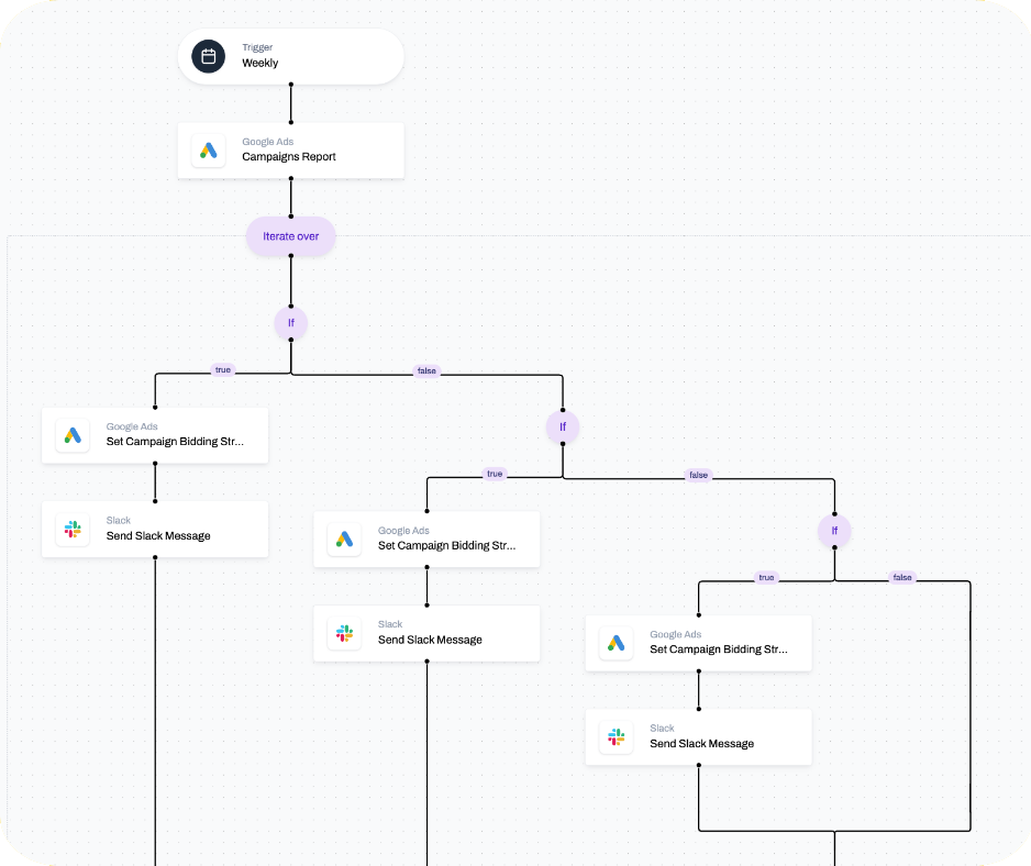 A flow on Shopstory that adjusts bid strategies based on performance.