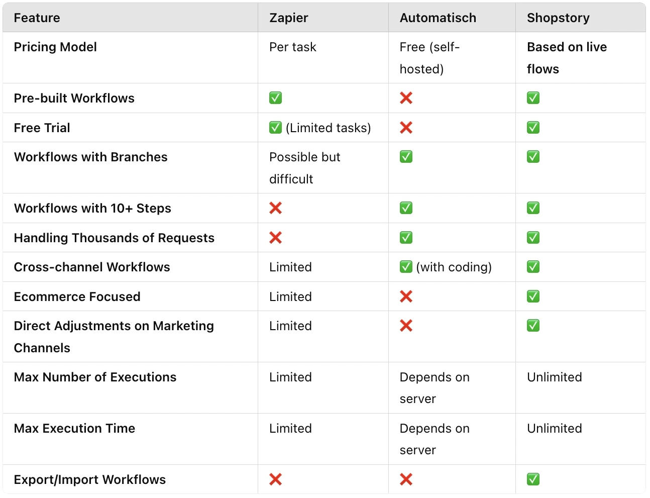 Zapier vs Automatisch.io